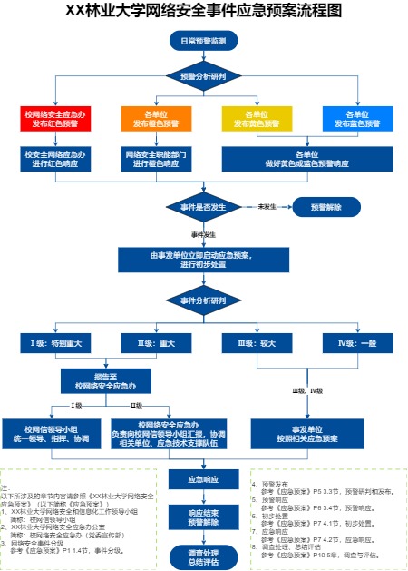 林业大学网络安全事件应急流程图完整模板预览