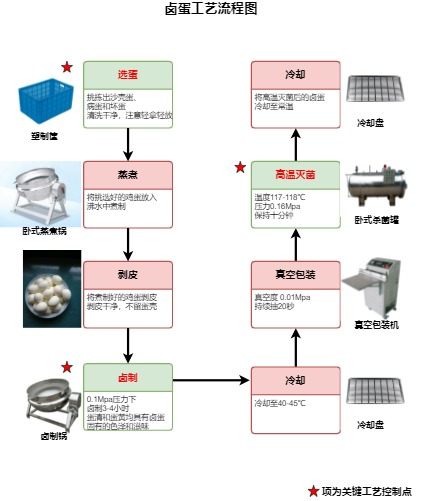 卤蛋工艺流程图完整模板预览