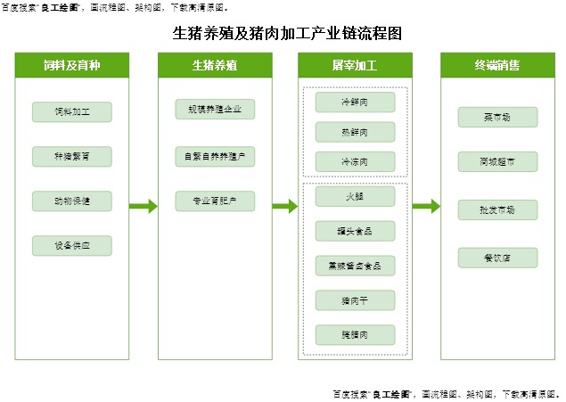 猪肉产业链流程图完整模板预览