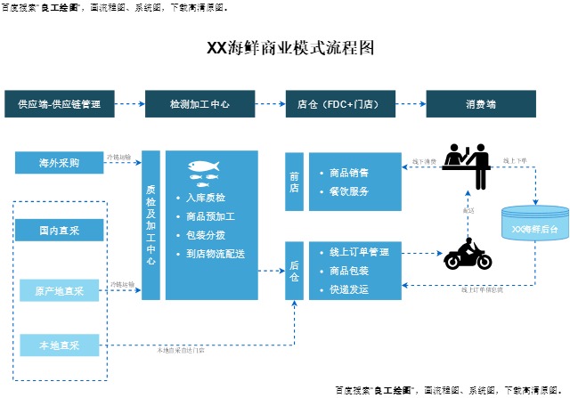 XX海鲜商业模式完整模板预览