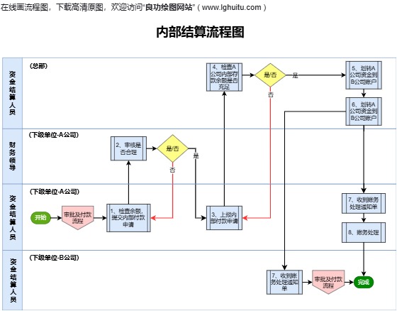 内部结算流程图模板预览