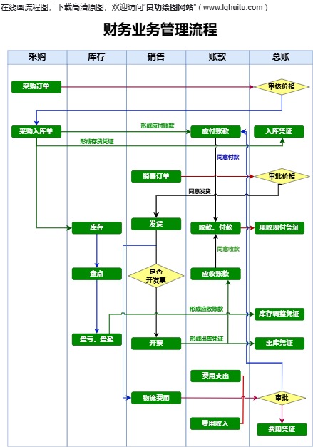 财务业务管理流程模板预览