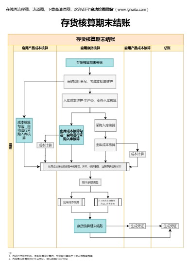 存货核算期末结账模板预览