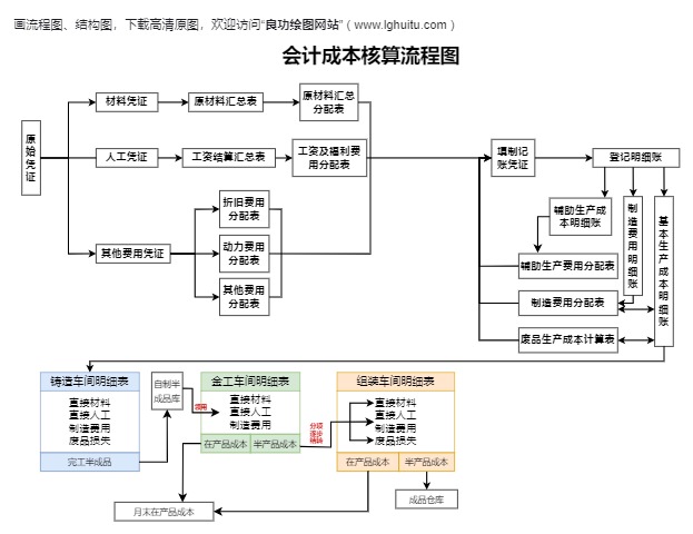 会计成本核算流程图模板预览