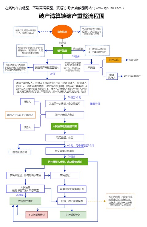 破产清算转破产重整流程图模板预览
