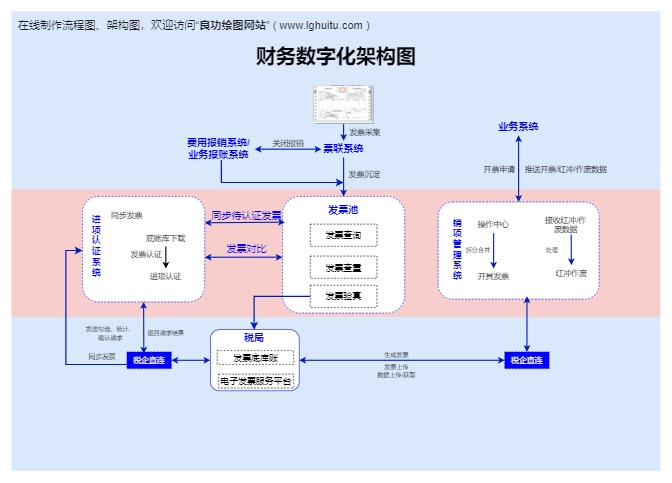财务数字化架构图模板预览