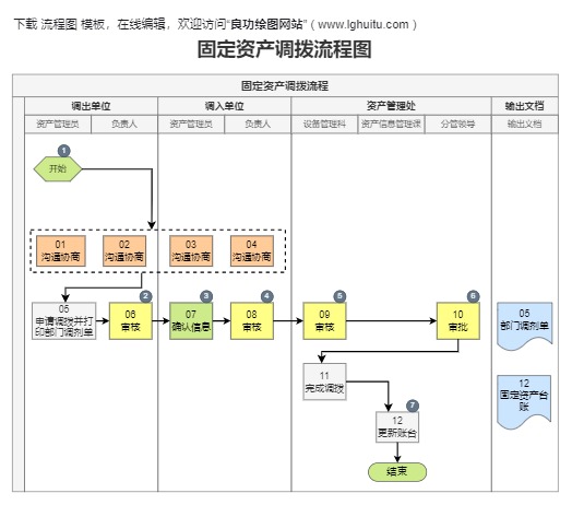 固定资产调拨流程图模板预览