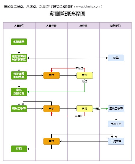 薪酬管理流程图模板预览
