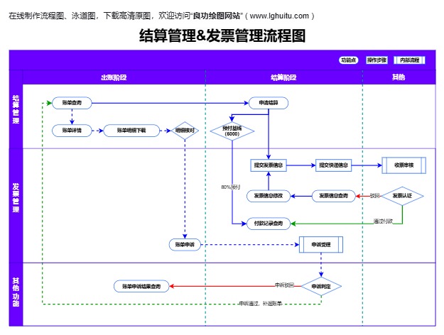 结算管理&发票管理流程图模板预览
