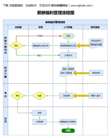 薪酬福利管理流程图模板预览