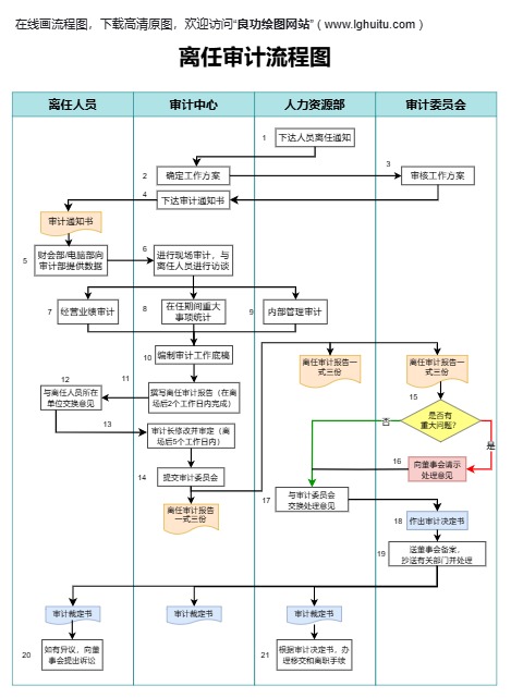 离任审计流程图模板预览