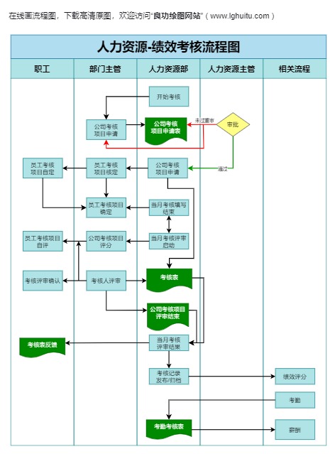 人力资源-绩效考核流程图模板预览
