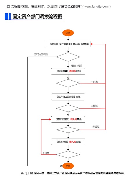 固定资产部门调拨流程图模板预览