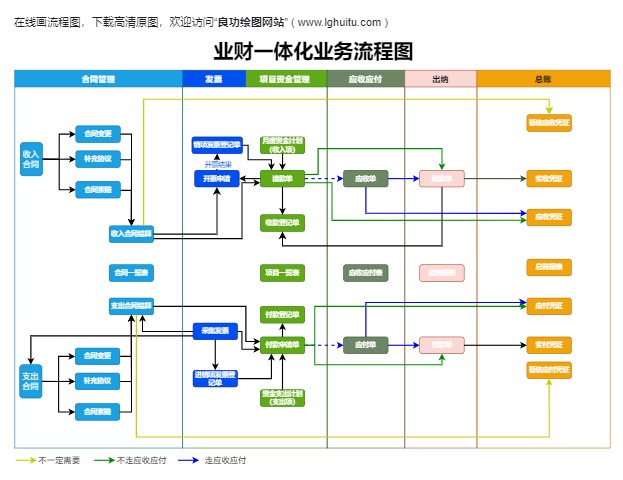 业财一体化业务流程图模板预览