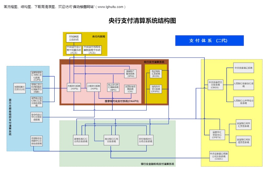 央行支付清算系统结构图模板预览