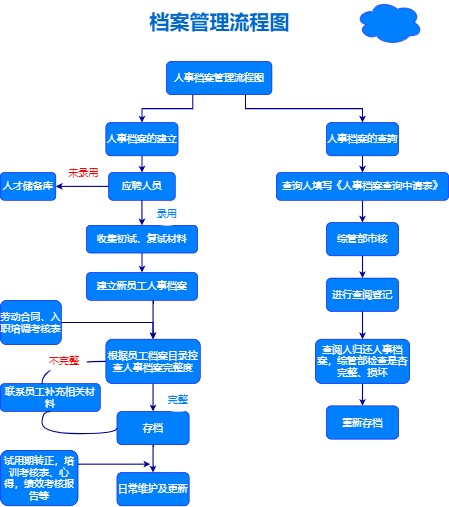 档案管理流程图模板预览