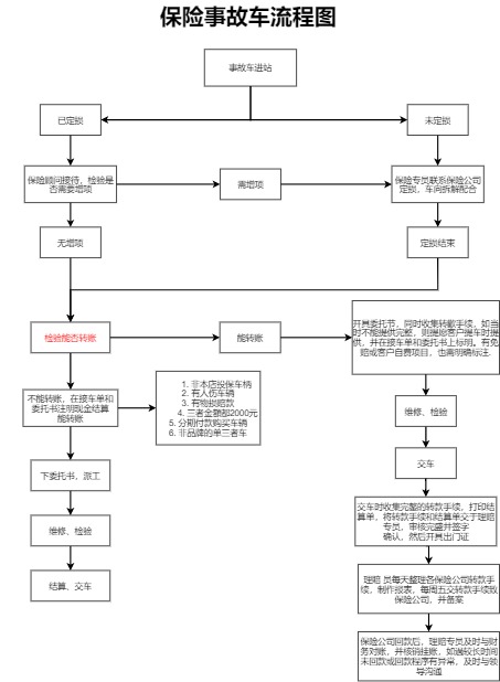 保险事故车流程图模板预览