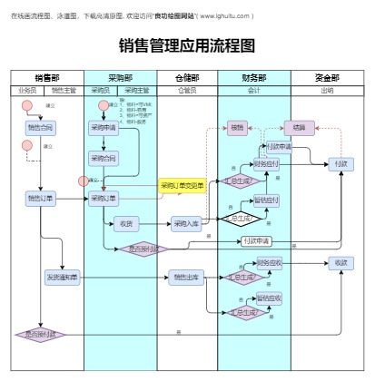 销售管理应用流程图模板预览