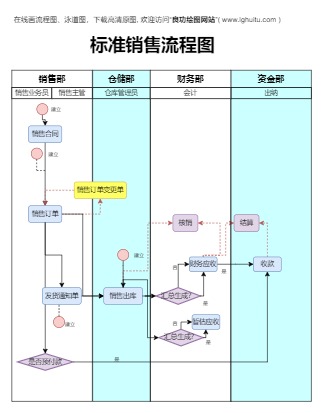 标准销售流程图模板预览