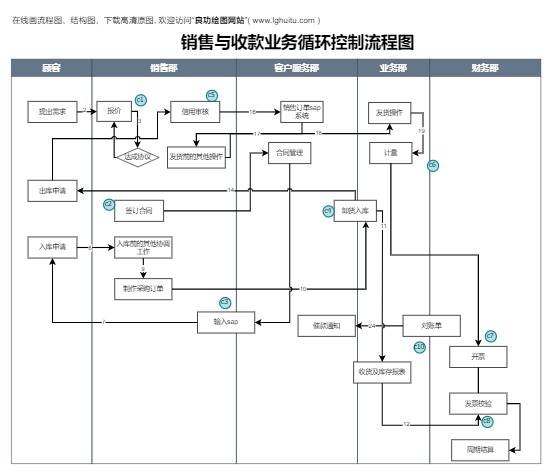销售与收款业务流程图模板预览