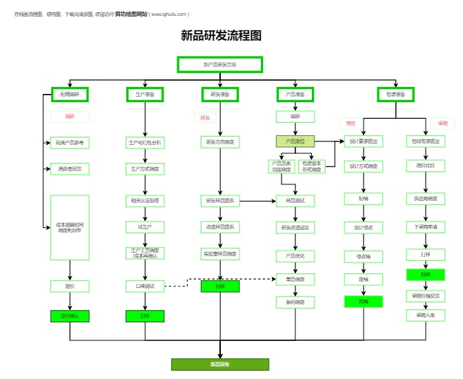 新品研发流程图模板预览