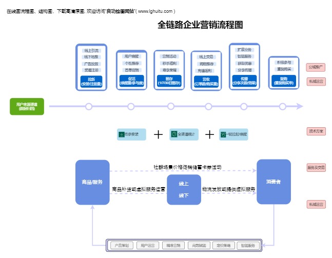 全链路企业营销流程图模板预览