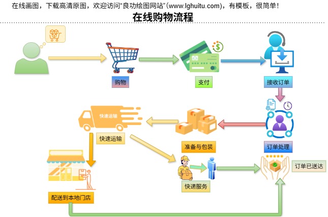 在线购物流程模板预览