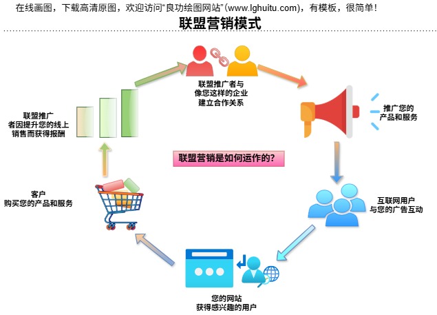 联盟营销模式模板预览
