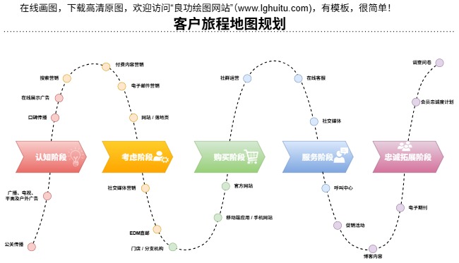 客户旅程地图规划模板预览