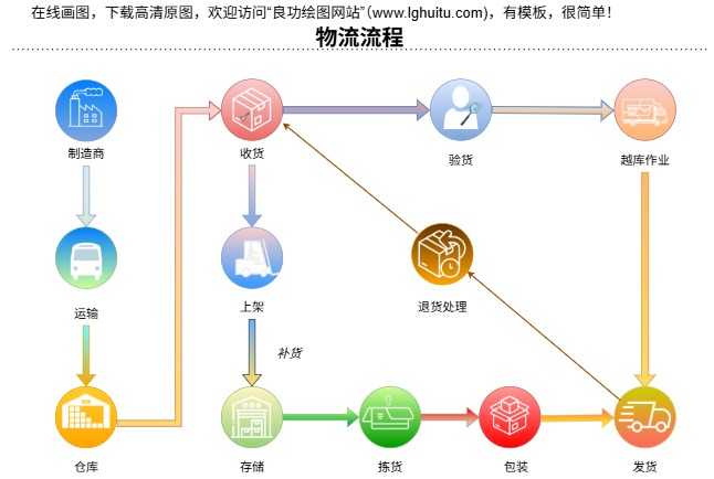 物流流程模板预览