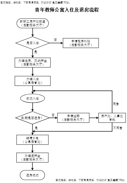 教师公寓入住及退房流程模板预览