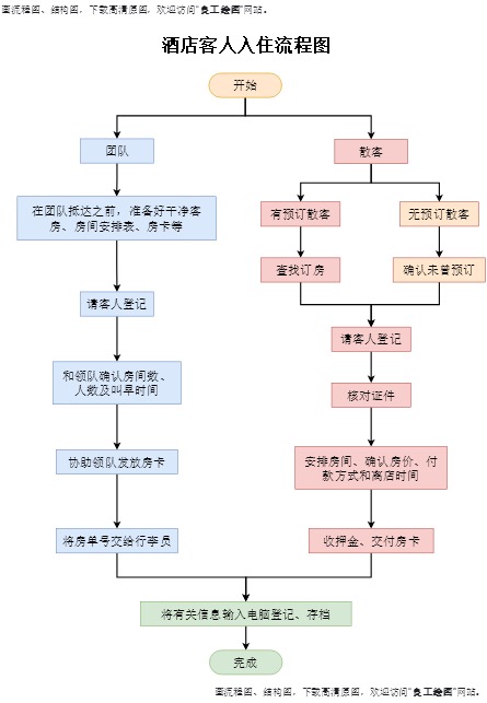 酒店客人入住流程图模板预览