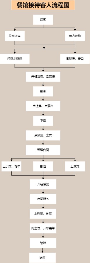 餐馆接待客人流程图模板预览