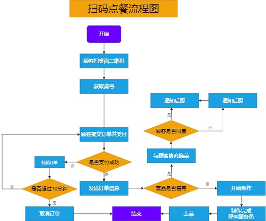 扫码点餐流程图模板预览