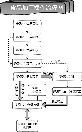 食品加工操作流程图模板预览