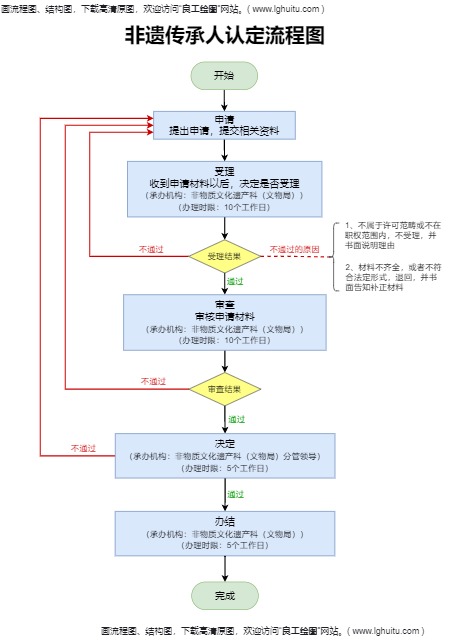 非遗传承人认定流程图模板预览