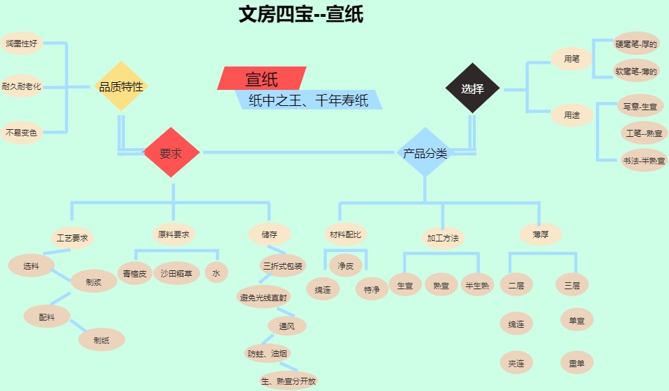 文房四宝--宣纸模板预览