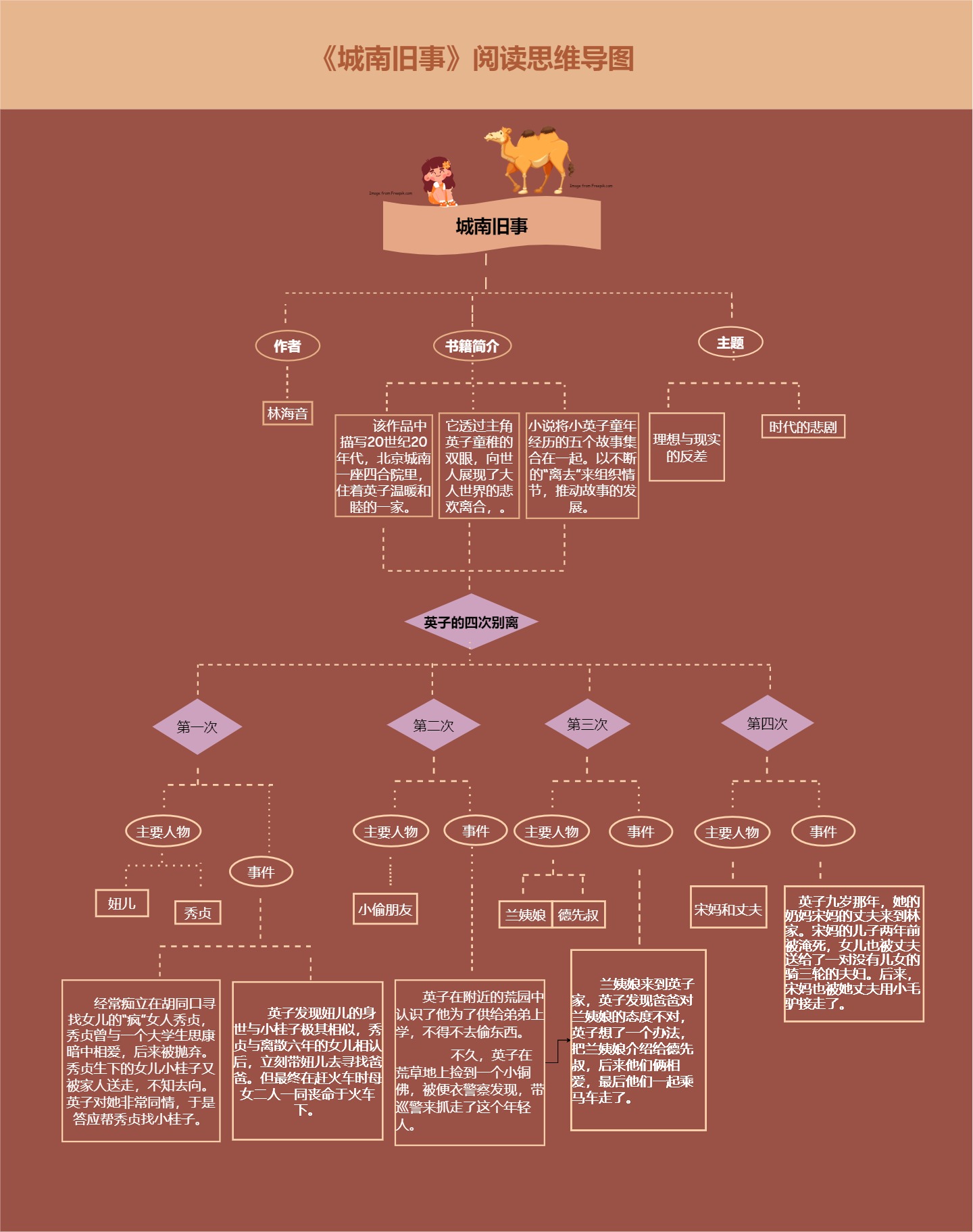 《城南旧事》阅读思维导图模板预览
