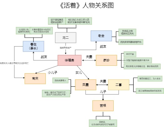 《活着》人物关系图模板预览