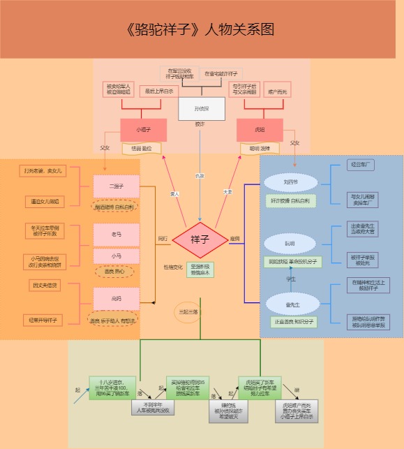 《骆驼祥子》人物关系图模板预览