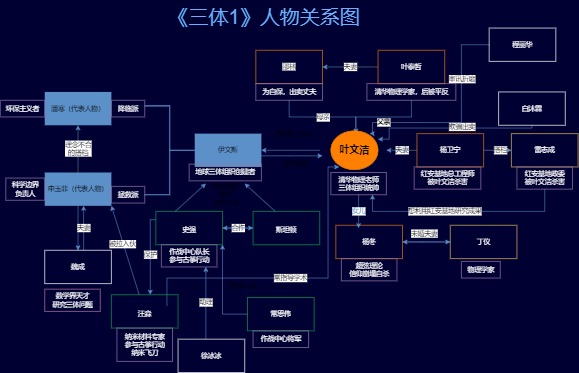 《三体1》人物关系图模板预览