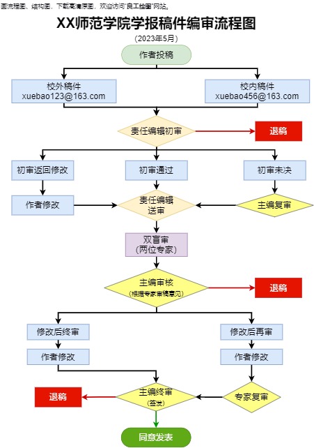学报稿件编审流程图（点击直接编辑）