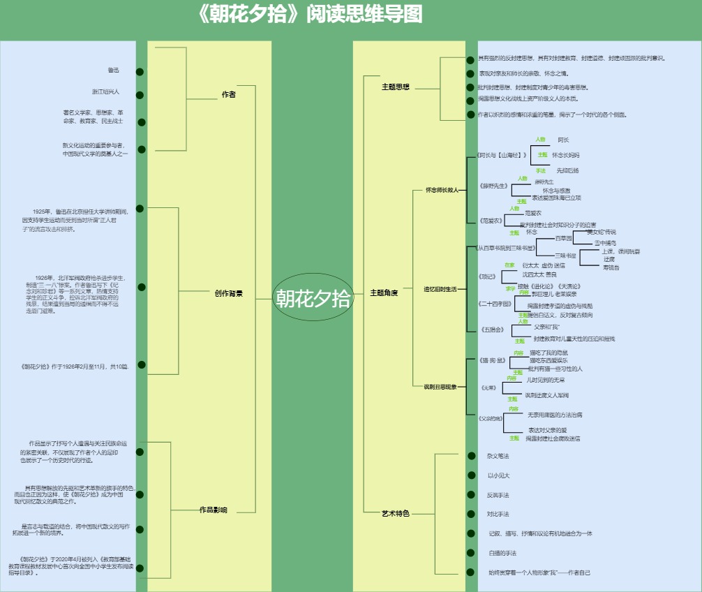 《朝花夕拾》阅读思维导图模板预览