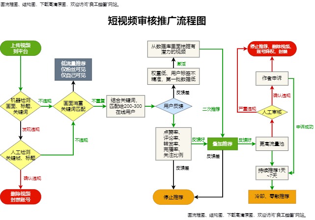 短视频审核推广流程图模板预览