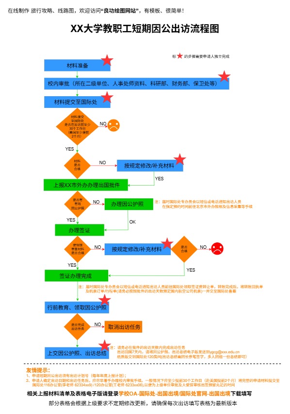 XX大学教职工短期因公出访流程图模板预览