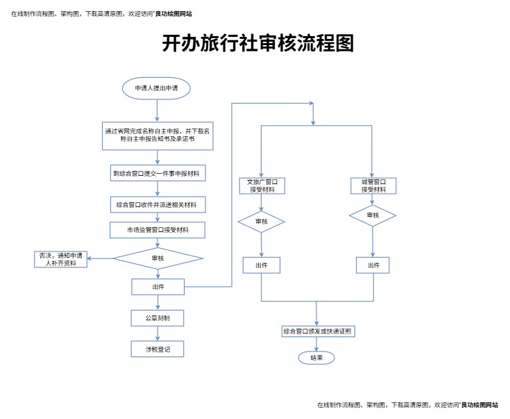 旅行社设立许可流程图（点击直接编辑）