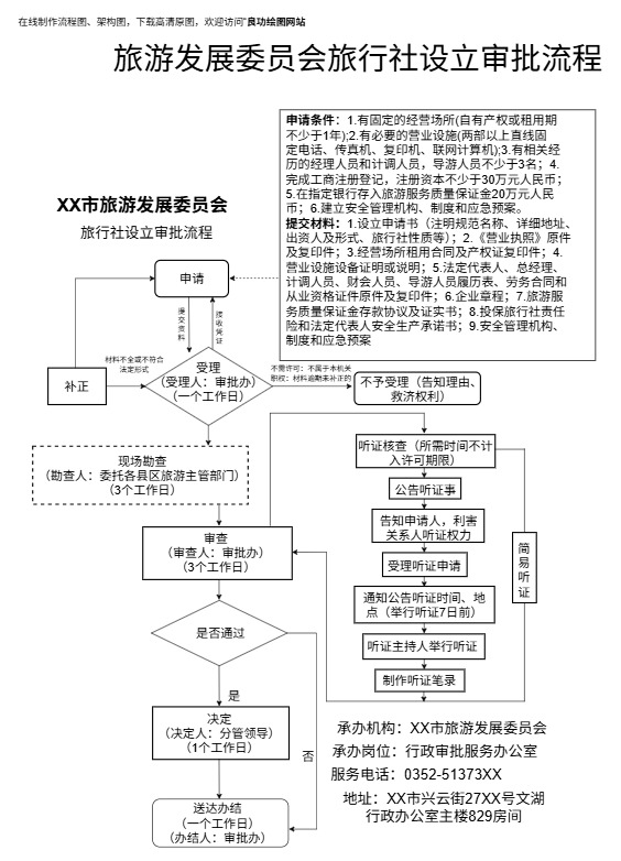 旅游发展委员会旅行社设立审批流程模板预览