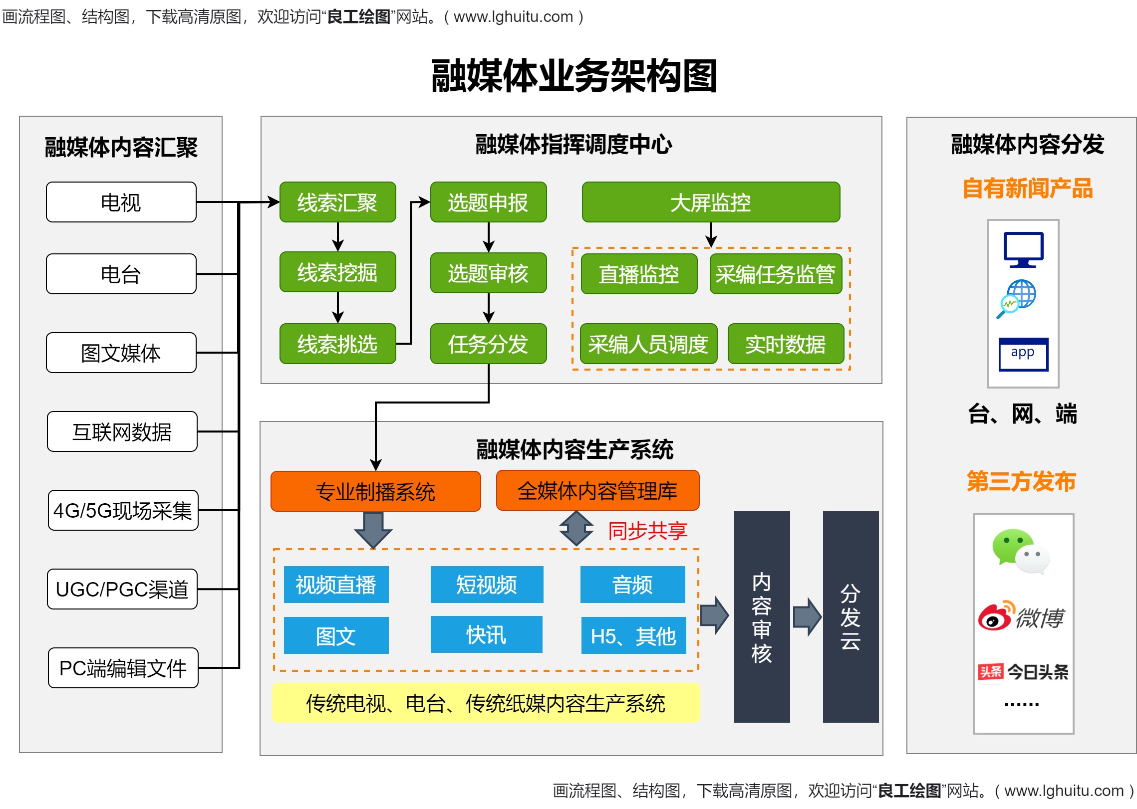 融媒体业务架构图模板预览