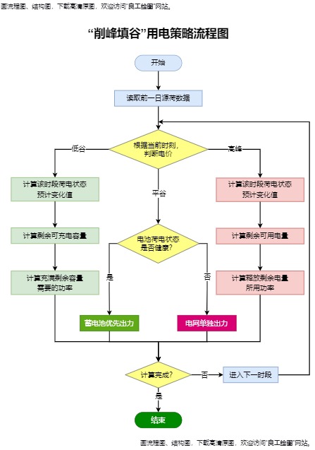 “削峰填谷”用电策略流程图模板预览