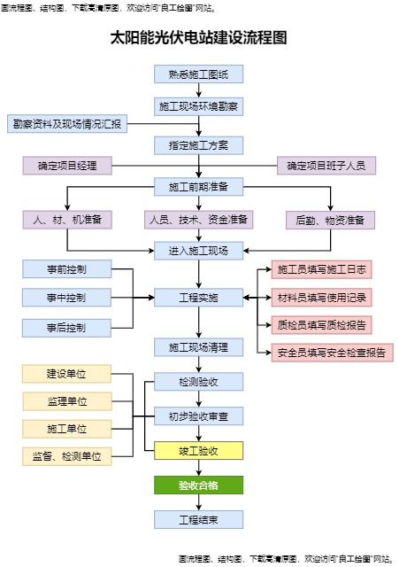 太阳能光伏电站建设流程模板预览